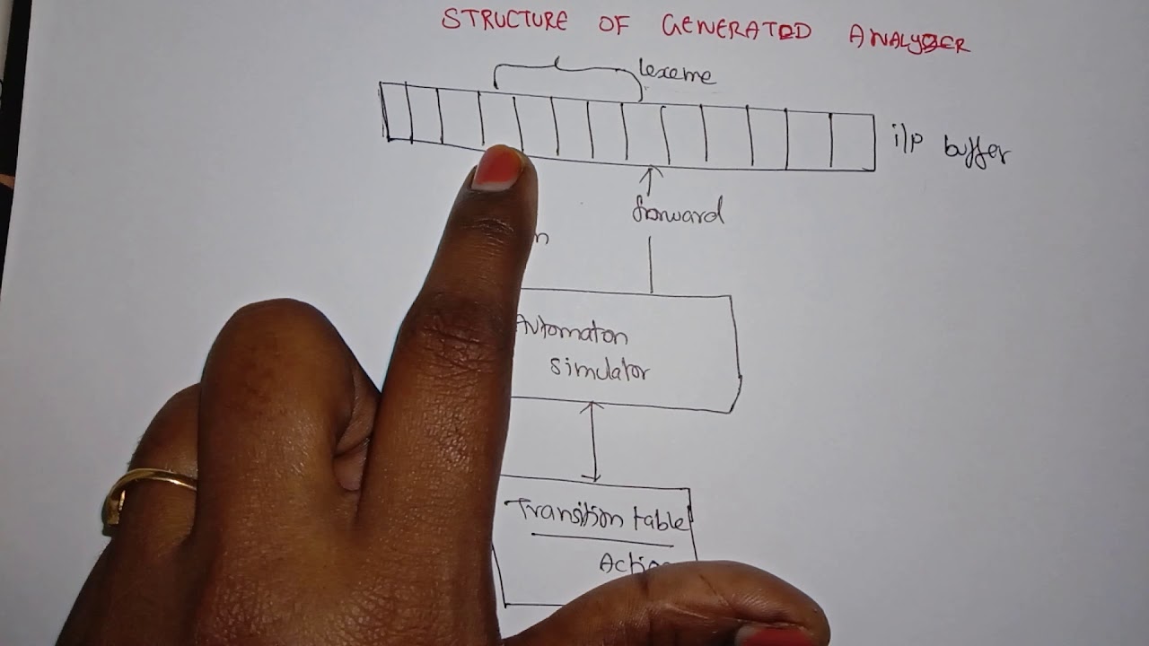 Compiler Design Lec - 11 - Lexical Analyzer Generator- FA simulation by Deeba Kannan