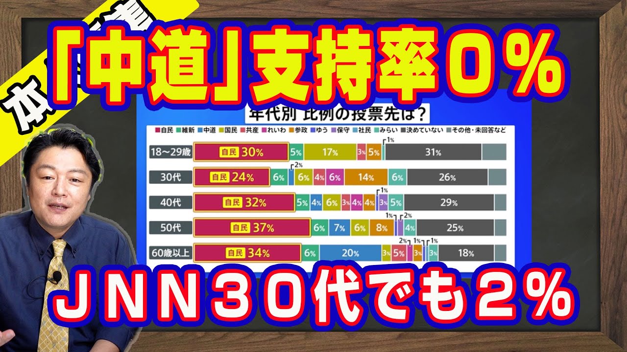 「中道」若者支持率０％。子育て世代にも見捨てられる。ＪＮＮ調査で３０代でも２％。朝日新聞が自民３００議席超は「高市早苗失速」のためのアリバイ作り疑惑｜【ライブ・切り取り】#1130