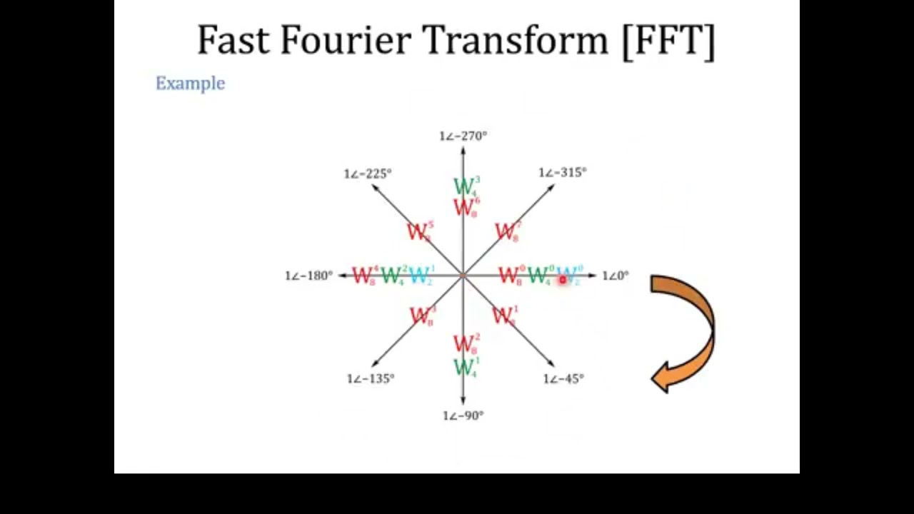 8-point FFT implementation using 2-point DFT | lecture 38