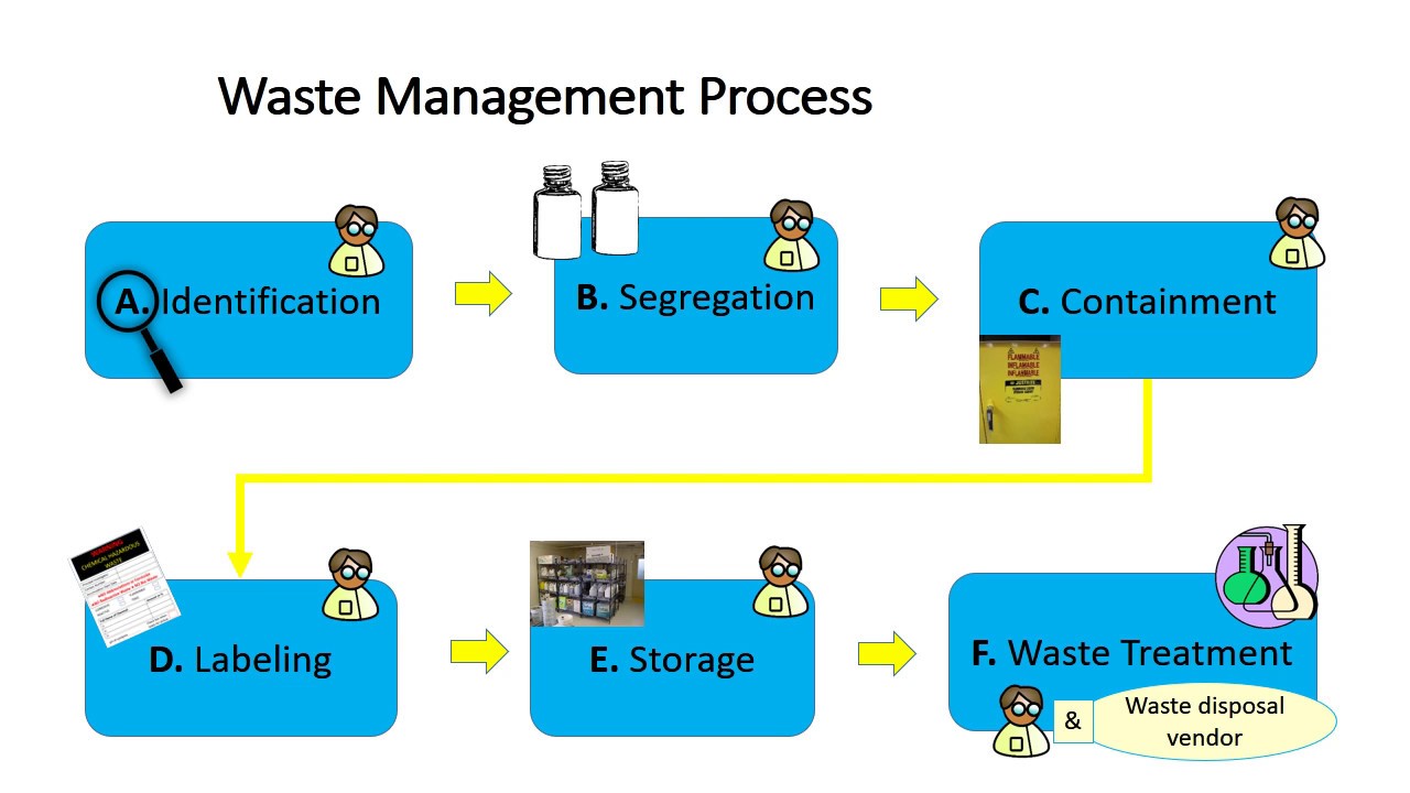 Chemical Waste Management