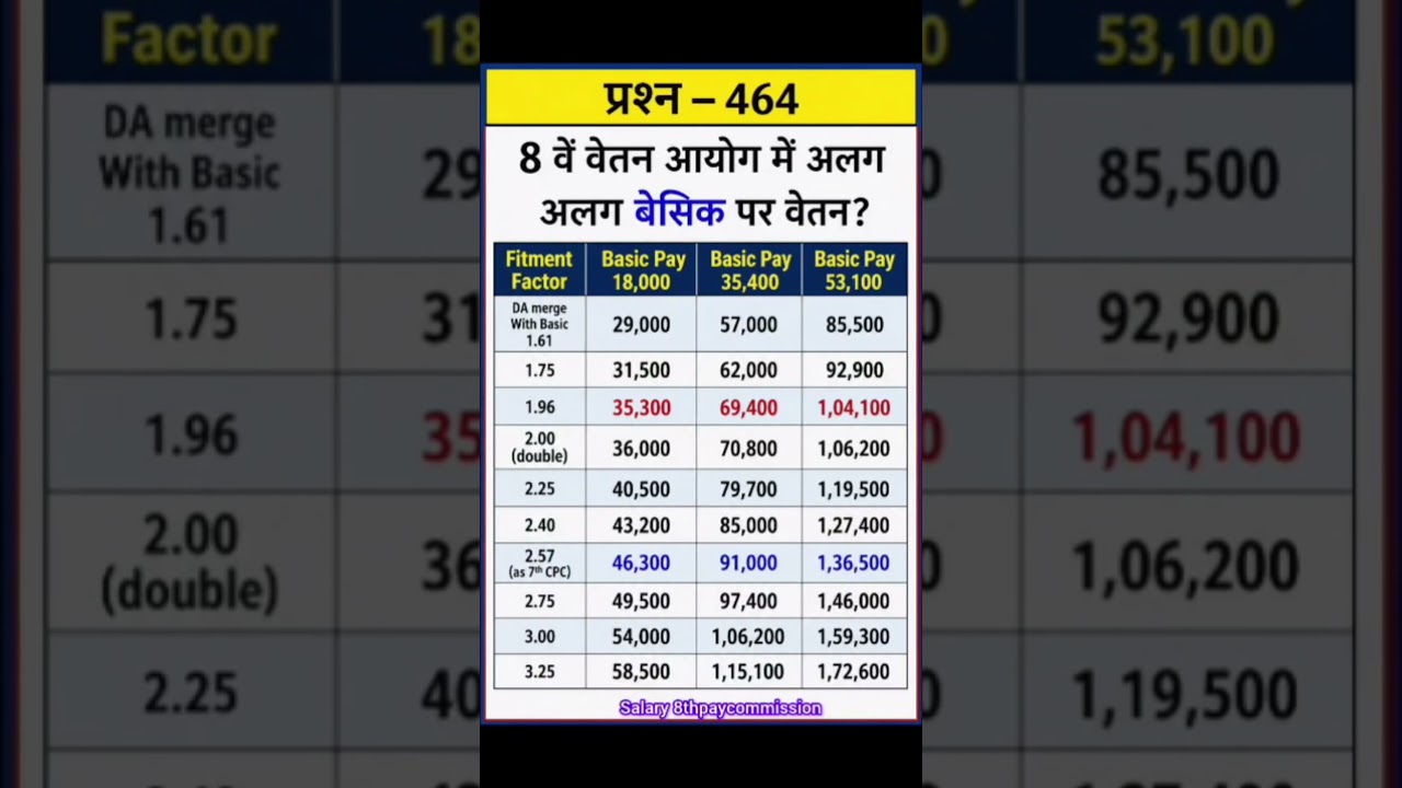 8th pay commission basic salary #8thpaycommission #salary #govtemployees #ops #government #news