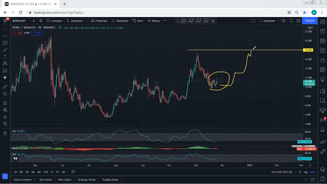 RUNE - THORChain Technical Analysis for November 25, 2021 - RUNE