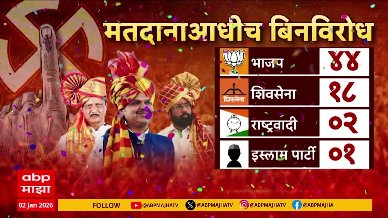 Maharashtra Municipal Elections : राज्यात 65 नगरसेवक बिनविरोध विजयी, सर्वाधिक 44 उमेदवार भाजपाचे