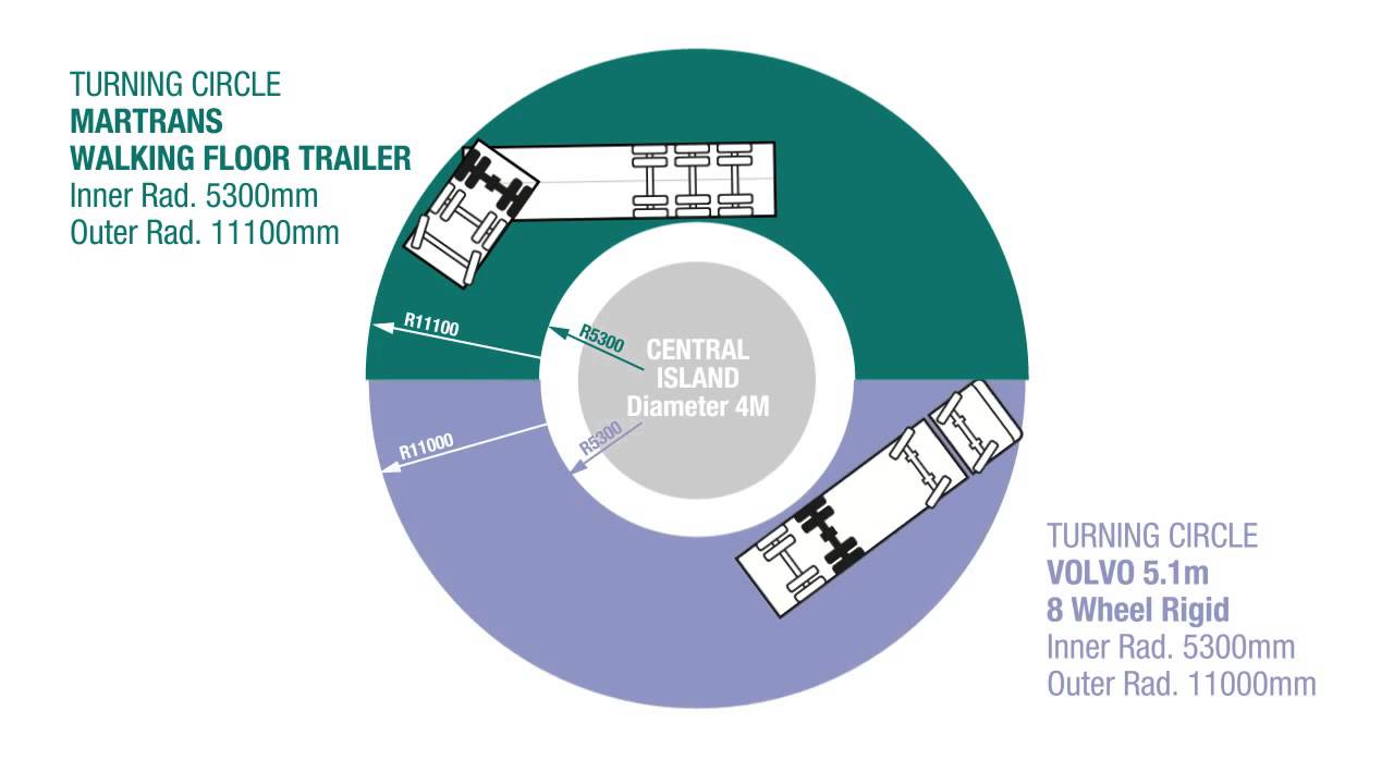 Walking Floor Trailer Turning Circle Comparison