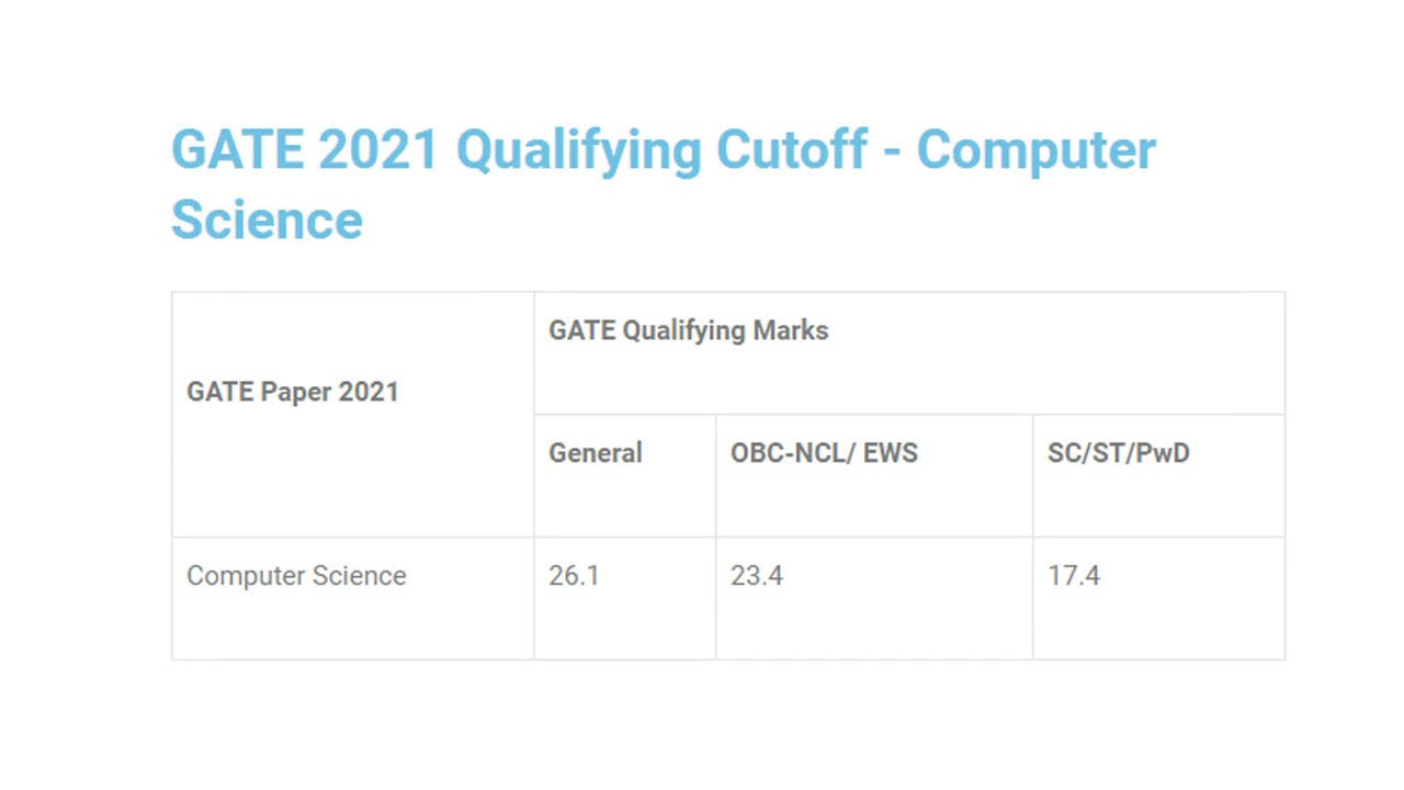 Gate 2021 - Results and Cutoffs