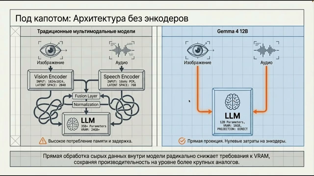 Gemma 4 12B: золотая середина локального ИИ для кодинга