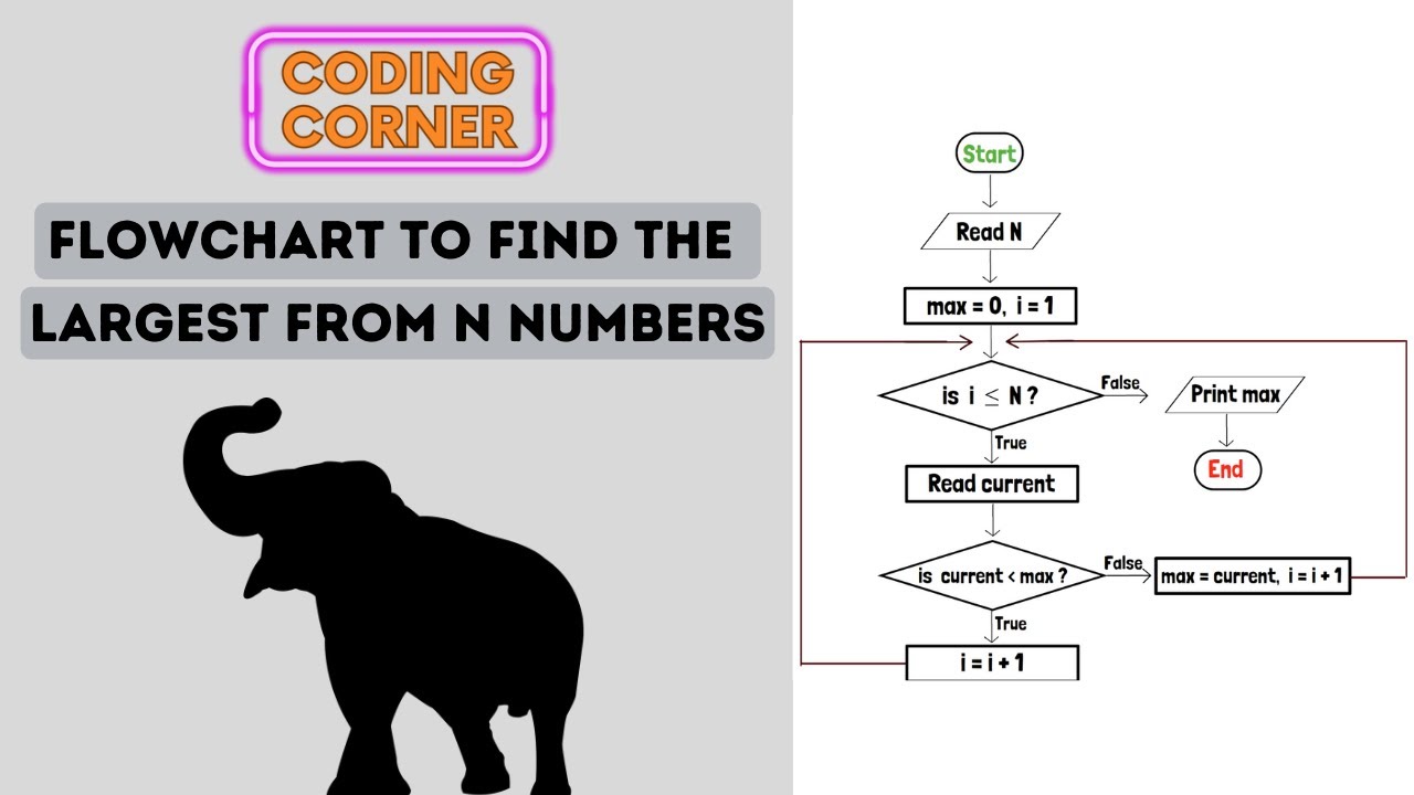 Flowchart to Find the Largest From N Numbers | Solved!
