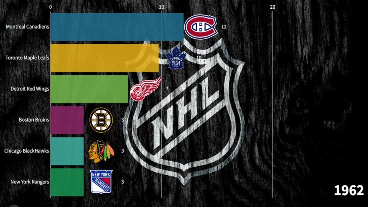NHL Champions (Stanley Cup) | 1915 - 2023