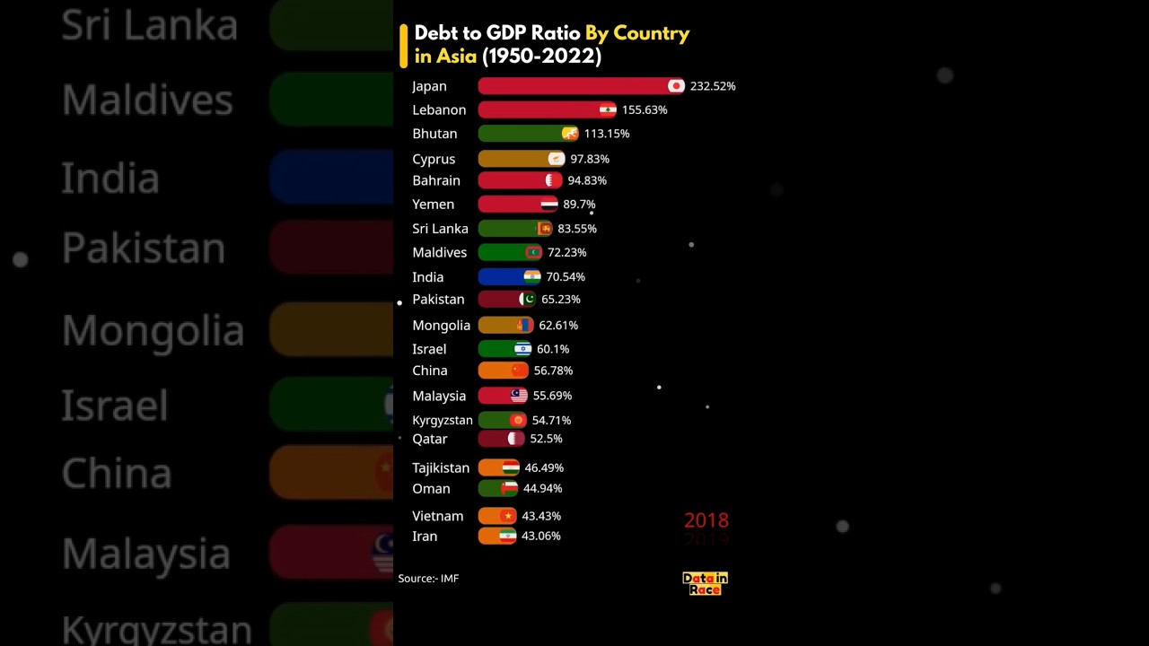 Countries ranked by Govt. debt (% of GDP) in Asia. #shortvideos #debt #gdp