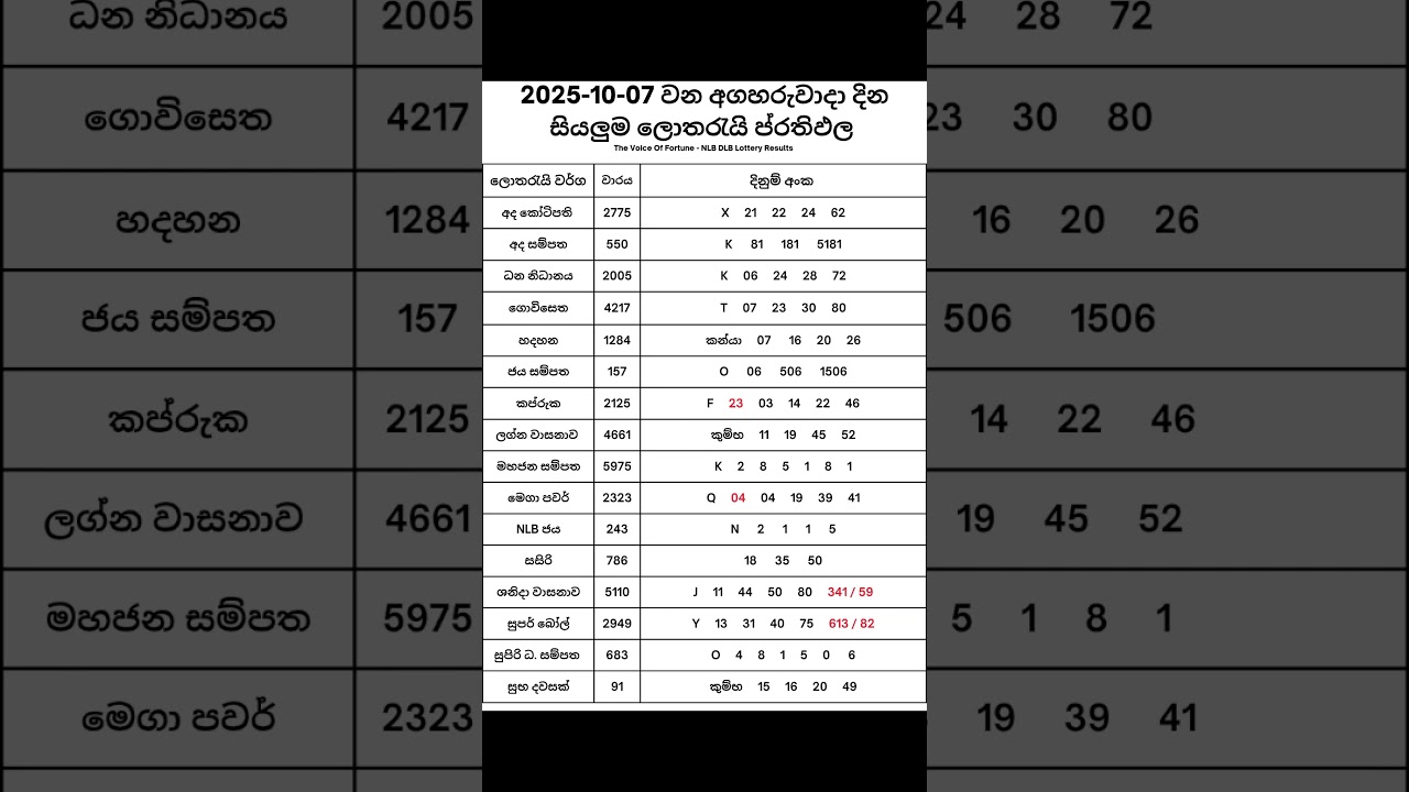 2025-10-07 දින දිනුම් අදිනලද සියලුම ලොතරැයි ප්&zwj;රතිඵල| 2025-10-07 NLB DLB Lottery Results #nlb #dlb