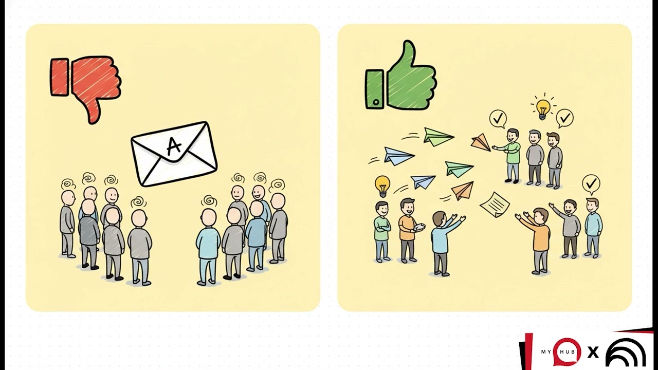 Organizational Communication | How Information Flow Drives Success