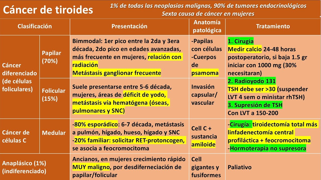 Nódulos tiroideos y cáncer de tiroides #ENARM