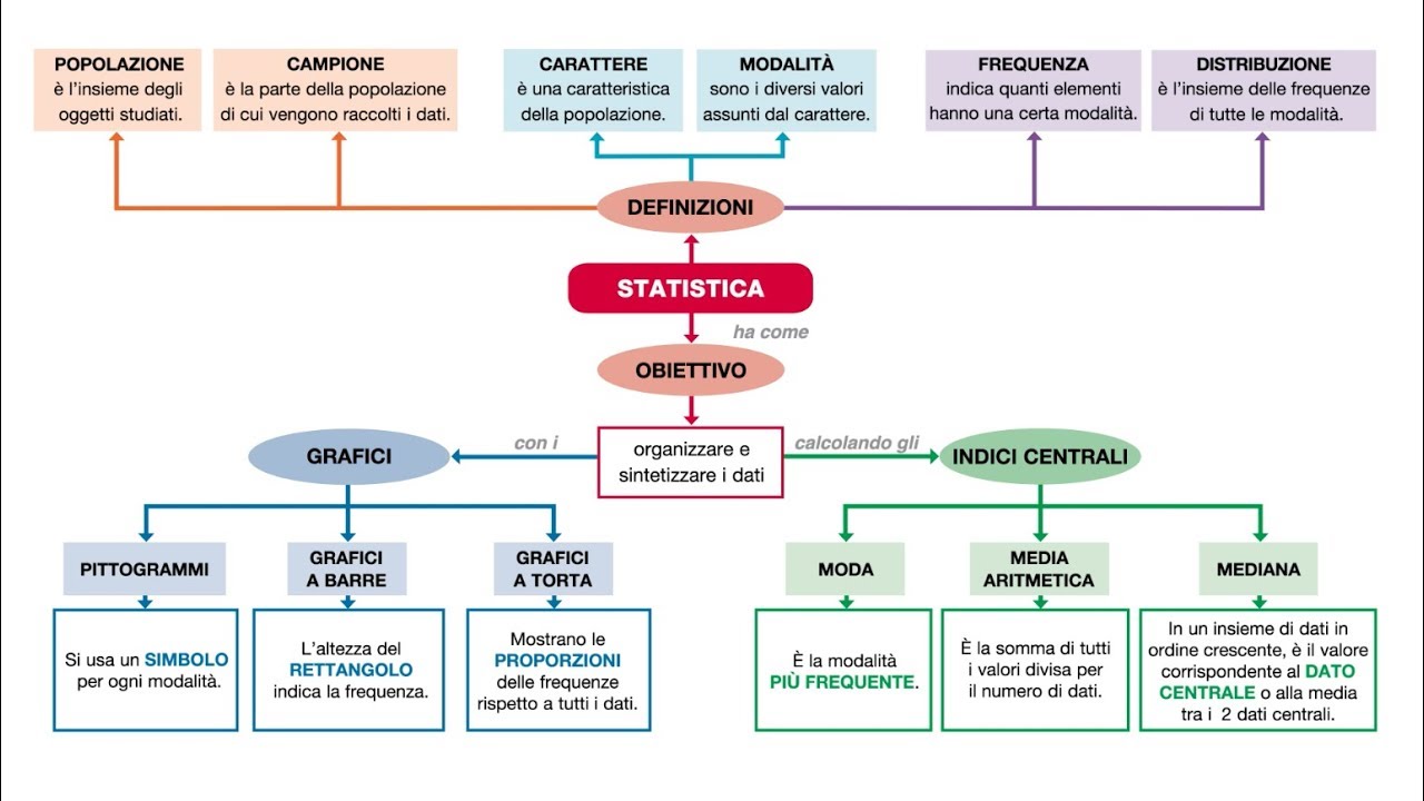 Videomappa: La statistica (tratto dai libri di matematica 2018)