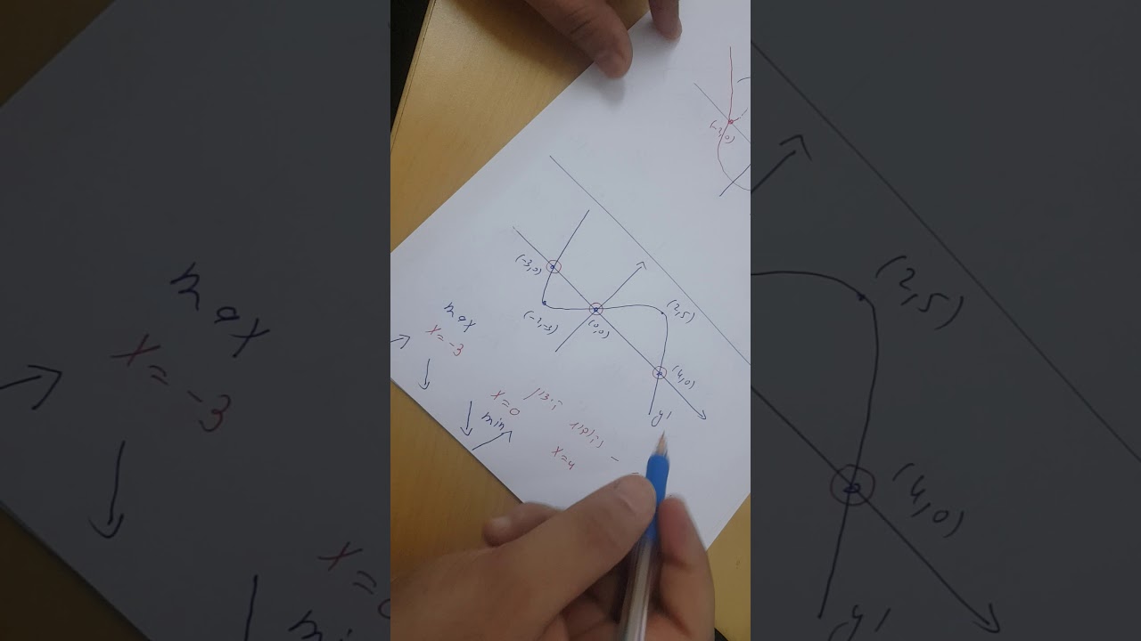 رسمة الدالة ورسمة المشتقة הבהרה