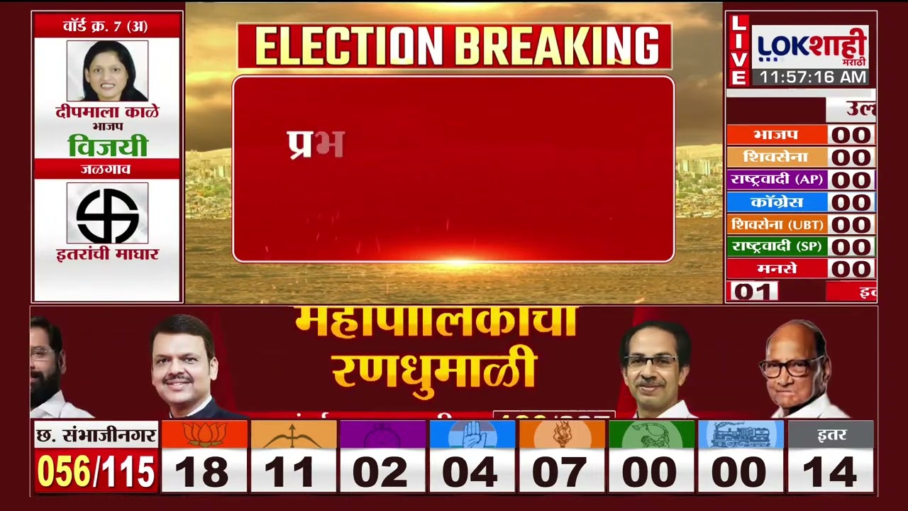 Pune Election Result | पुण्यात काँग्रेसचे Prashat Jagtap यांचा विजय