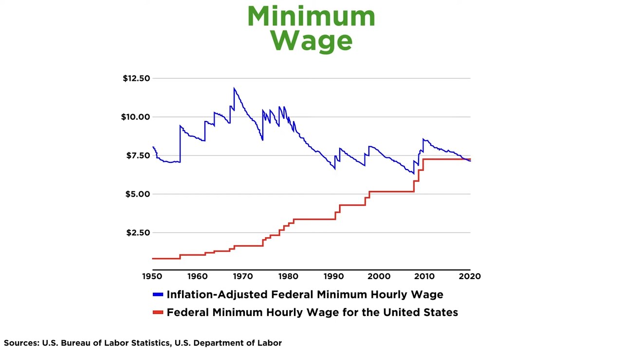 Structuring of Wages and Minimum Wage
