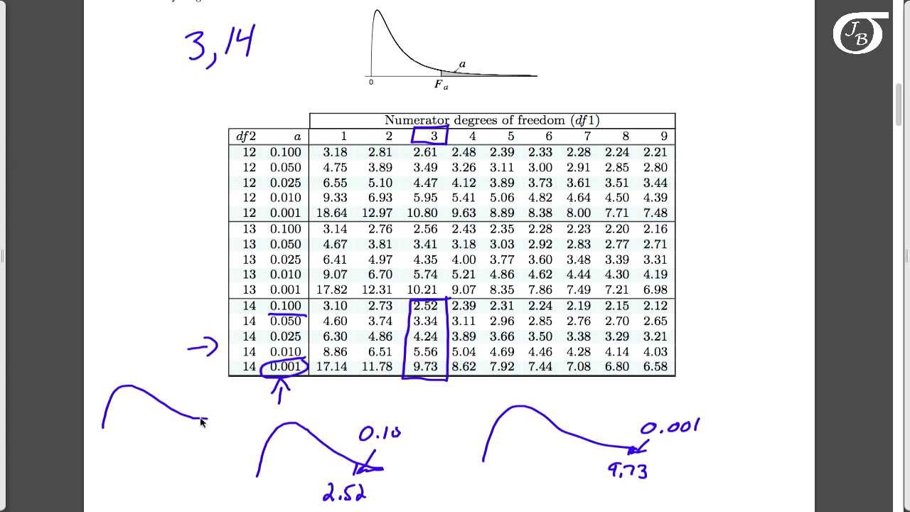 Using the F Table to Find Areas and Percentiles