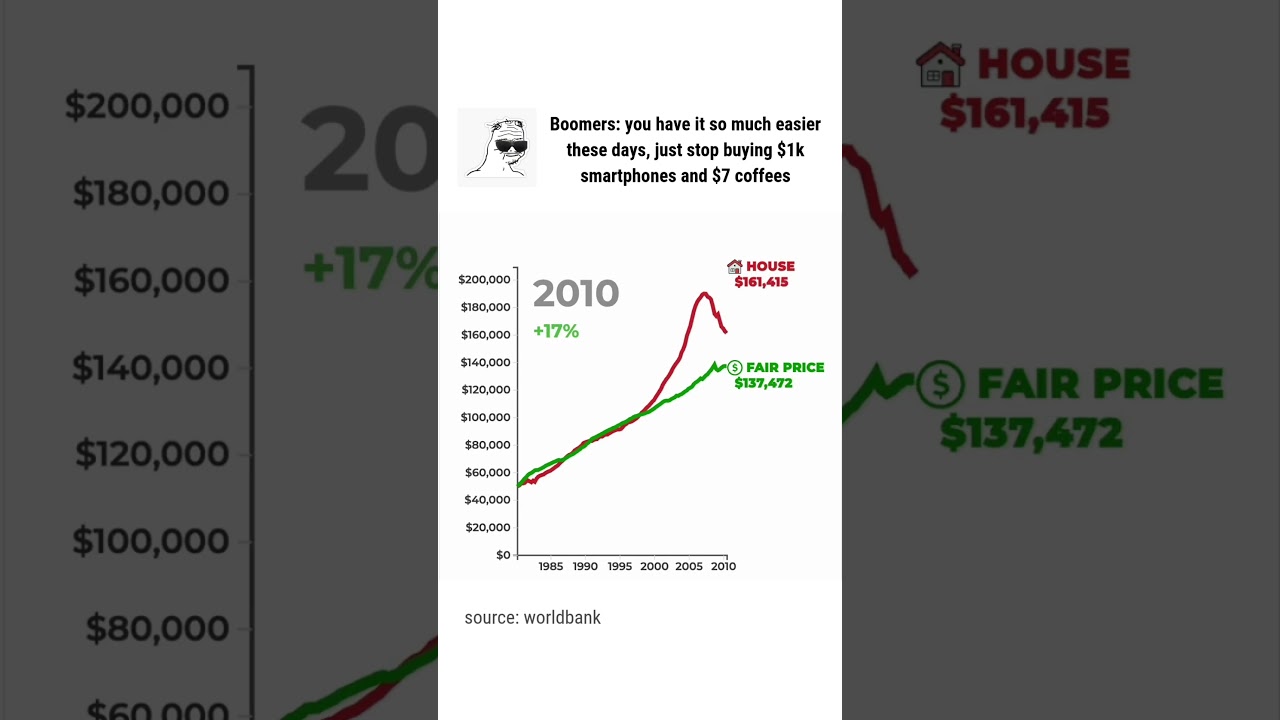 U.S. House Prices vs Inflation (1980&ndash;2025) 📈 #housingmarket #buyingahome #realincome