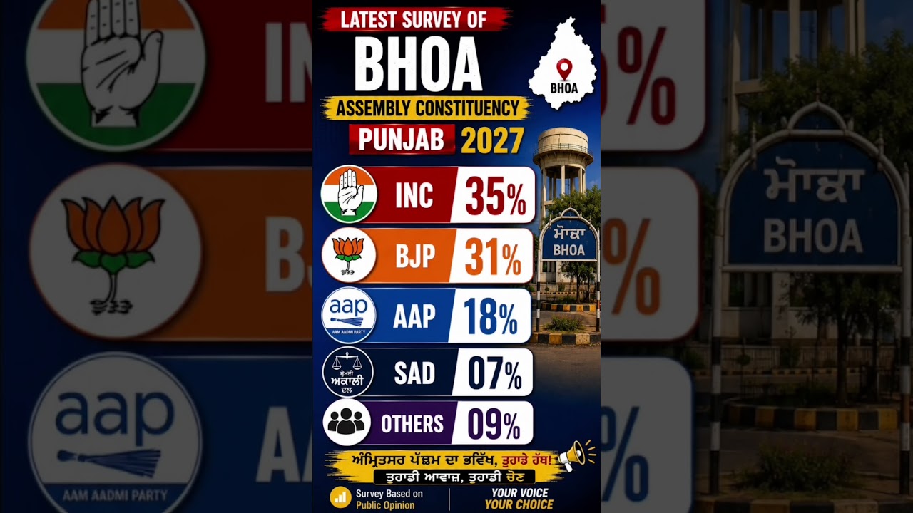 Bhoa Assembly Constituency Survey 2027 🔥 Congress vs BJP | Latest Punjab Opinion Poll
