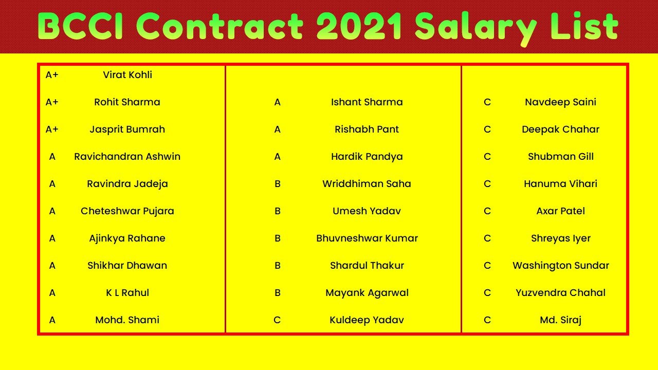 BCCI Contract List 2021 Salary New Grade A+ A B C Indian Cricket Team Players Income Details