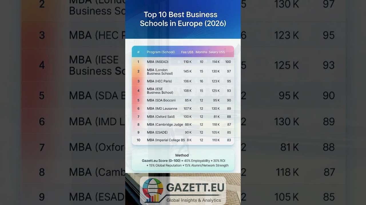 Top 10 Best Business Schools in Europe (2026) | MBA Rankings, Salary & ROI #europeanuniversities