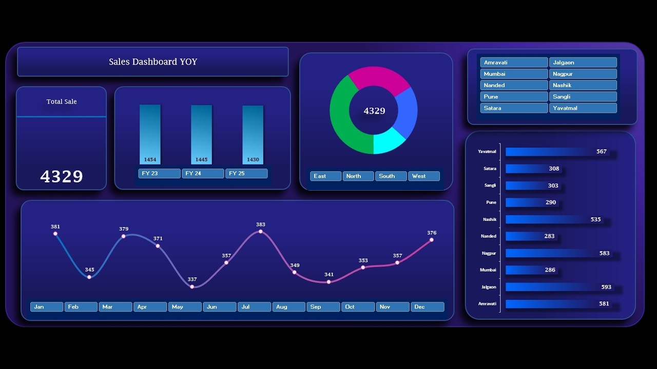 Sale Dashboard In excel || How to Make Excel  Dashboard || #dashboard #exceldashboard #exceltutorial