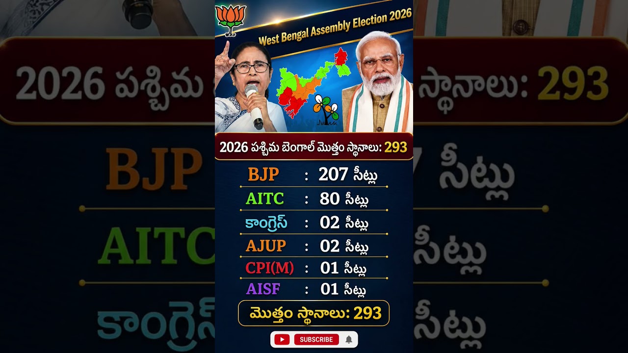 West Bengal Election Result #bjp #aitc #westbengal #election #result