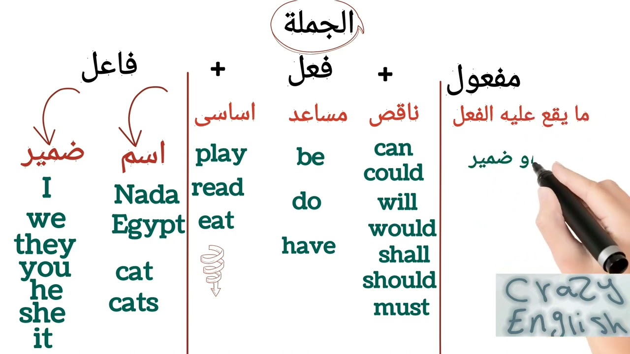 تكوين الجملة بسهولة فى ثلاث دقائق فقط # English