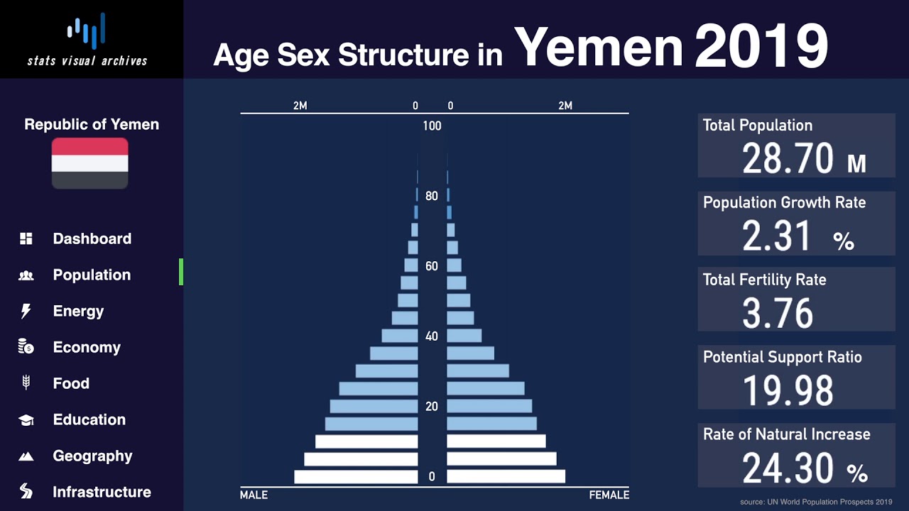 Yyemen - Izmeneniye demograficheskoy piramidy i naseleniya (1950-2100)