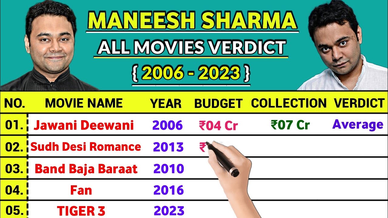 Tiger 3 - Director Maneesh Sharma Hits and Flops all Movies List, Maneesh Sharma all Movies Verdict