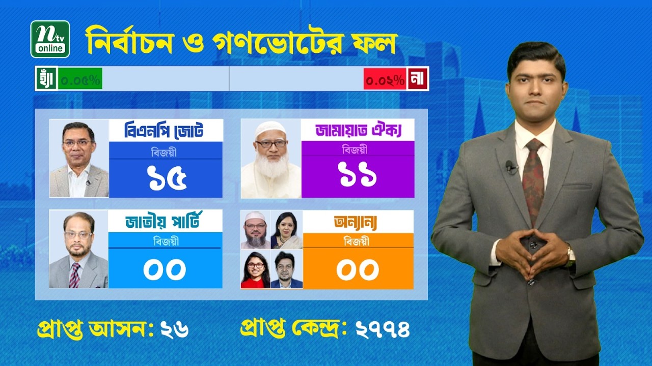 🔴LIVE : ভোট আপডেট : ২৭৭৮ কেন্দ্রের ফলে ১৫ আসনে বিজয়ী বিএনপি, ১১টিতে জামায়াত