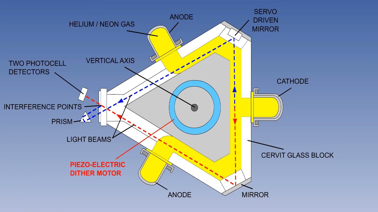 Inertial Reference System Rising Laser Gyroscope And IRS Of Aircraft | Video 38