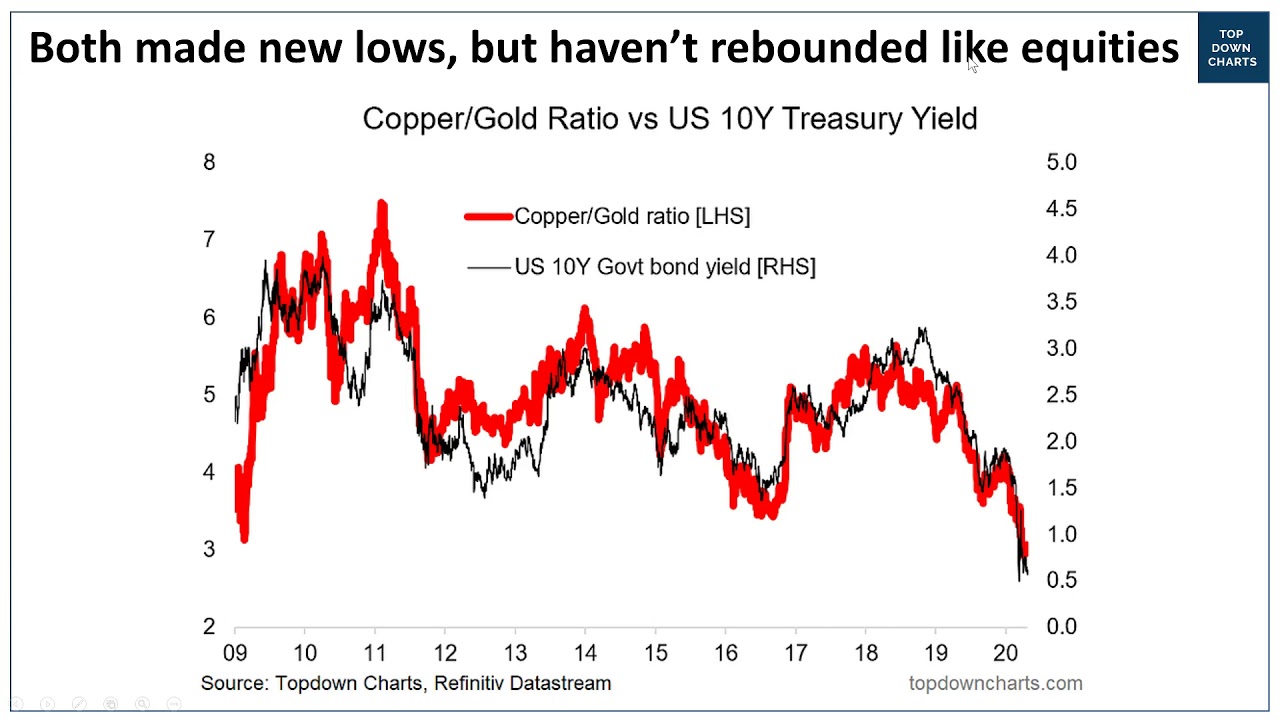 Copper/Gold and 10yr Treasury Yields: 