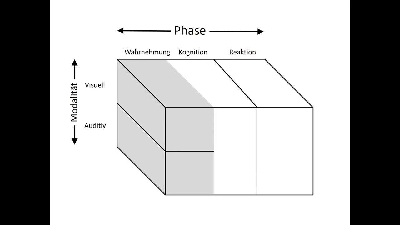 Aufmerksamkeit – Modell der multiplen Ressourcen