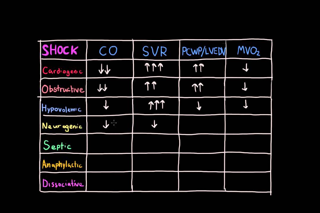 Differentiating Shock
