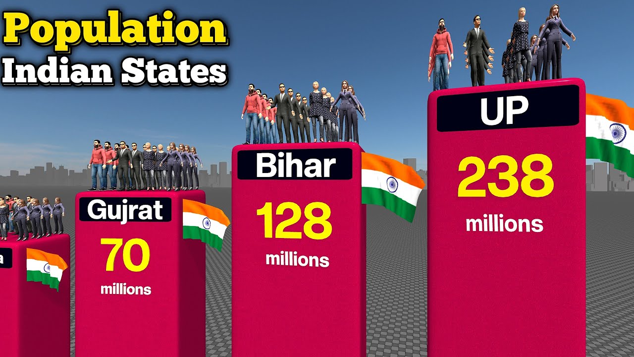 Population Of Indian States