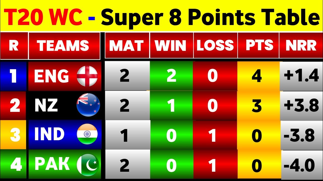 T20 World Cup 2026 Points Table - After Nz Vs Sl Super 8 Match || Points Table T20 World Cup 2026
