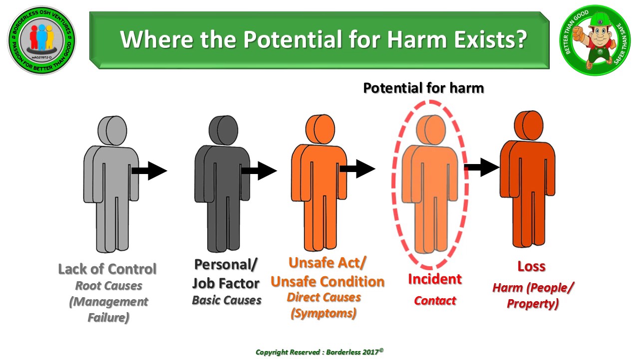 Hazard Identification -  A Case Study