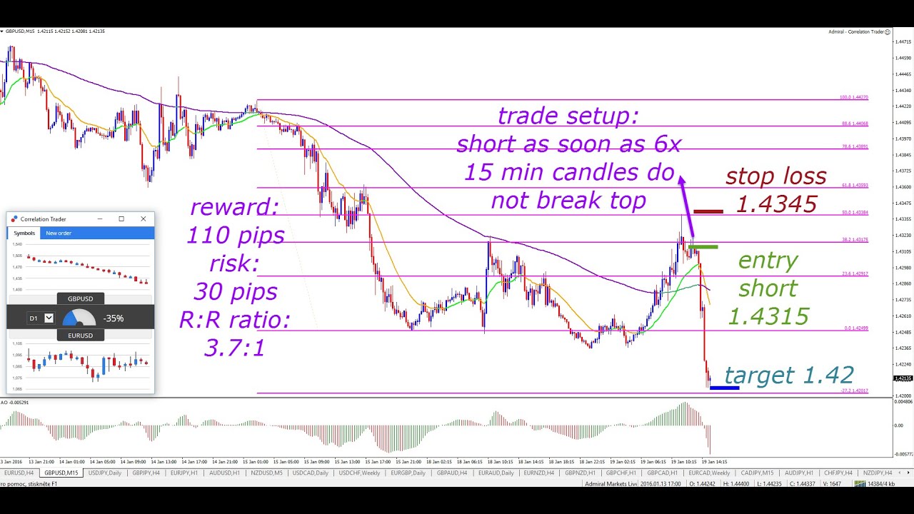 Advanced Trading Methods based on Fibonacci