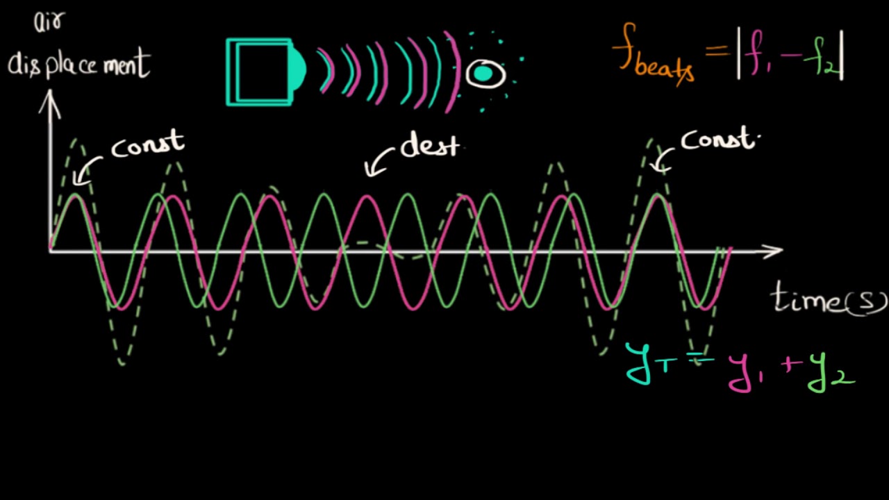 Beat frequency (Hindi)