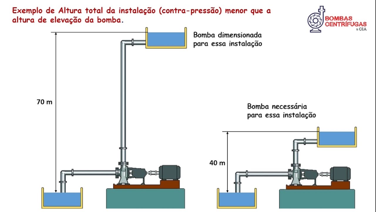 Corrente alta ou sobrecarga no motor da bomba - Parte 1