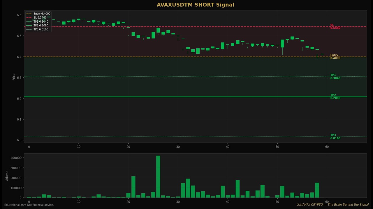 AVAX Short Trade Setup &ndash; 1.5x R/R Breakdown