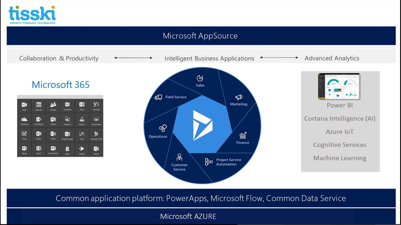 Microsoft Dynamics 365 Business Central Demo Series: 1 - Automated Cash Flow