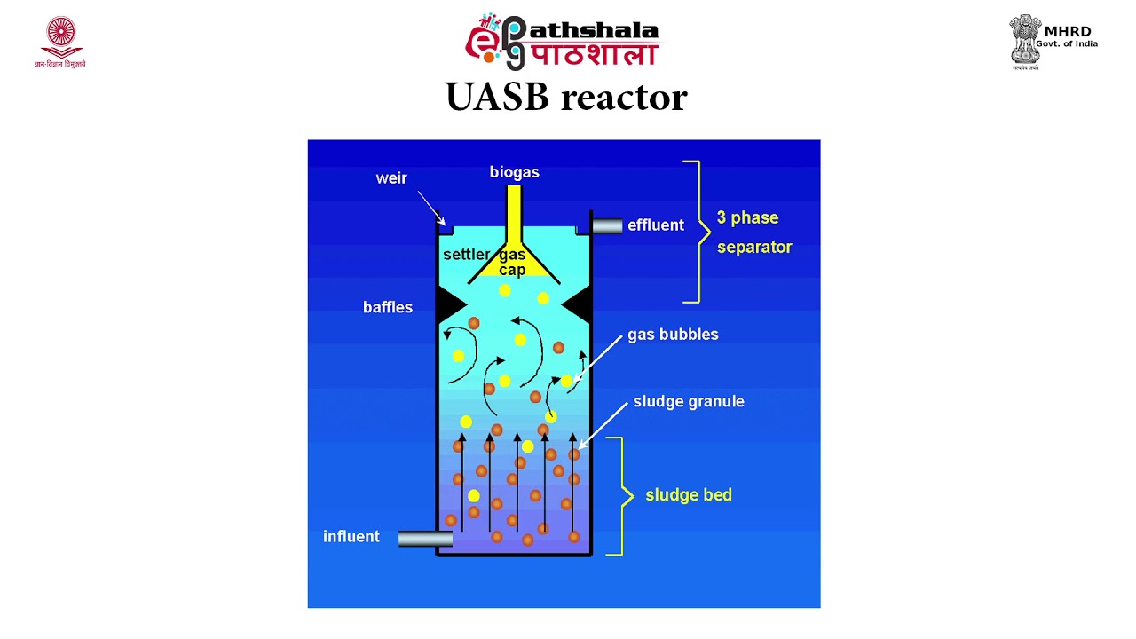 Anaerobic digesters and Up flow Anaerobic Sludge Blanket (UASB) Reactor