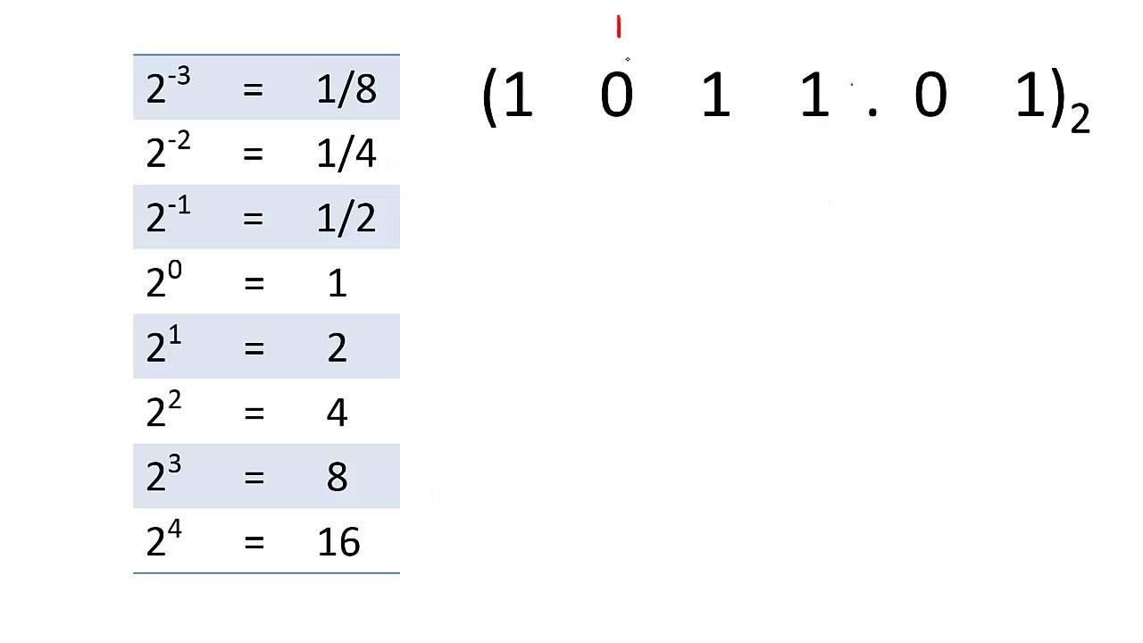 Positional notation and Number Bases