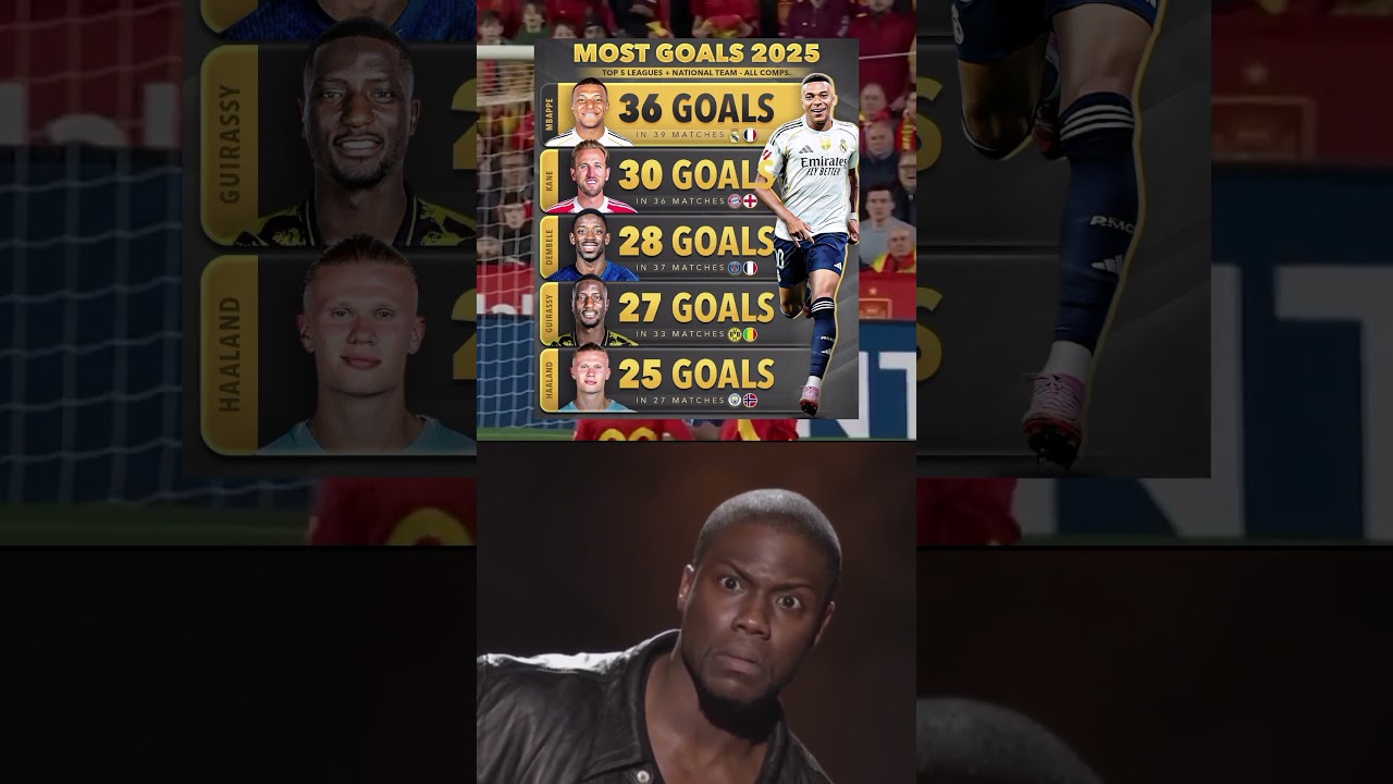 Mbappe Shocks Everyone 😳🔥 | Top Scorers 2025 #footballgoat #topscorers #footballshorts #soccerlover