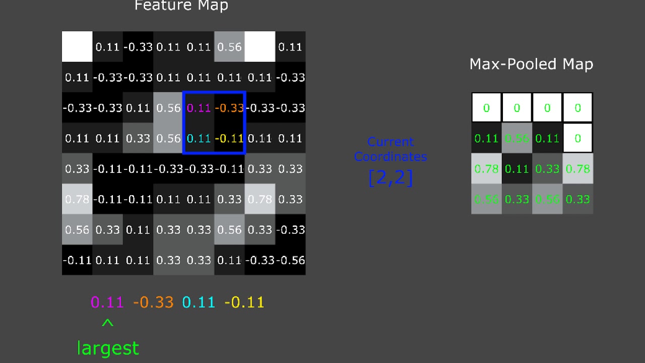Max-Pooling Layer (CNN Visualization)