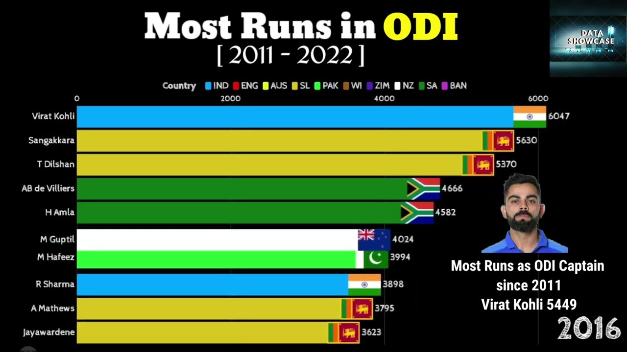 Most Runs in ODI ( 2011 - 2022 ) | Most Runs in ODI Cricket | Top 10 Batsman in ODI