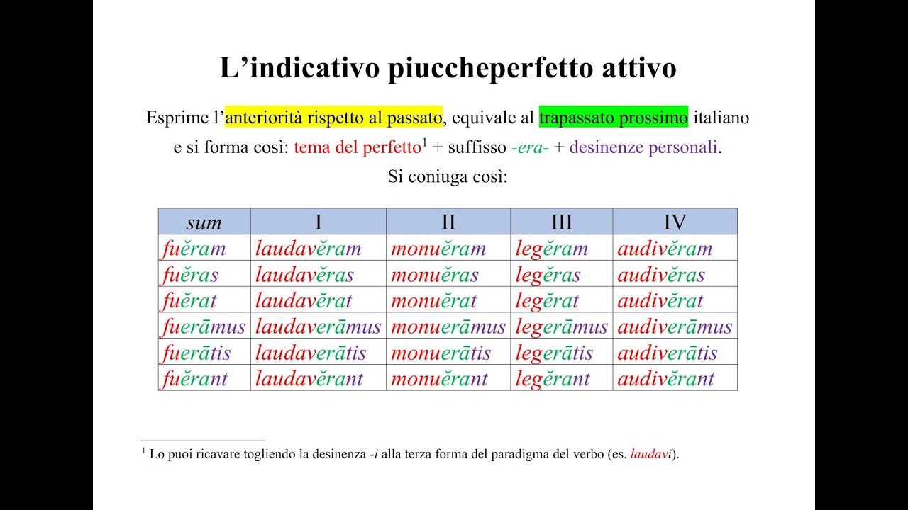 L'indicativo piuccheperfetto attivo di "sum" e delle quattro coniugazioni latine - Pillole di Latino