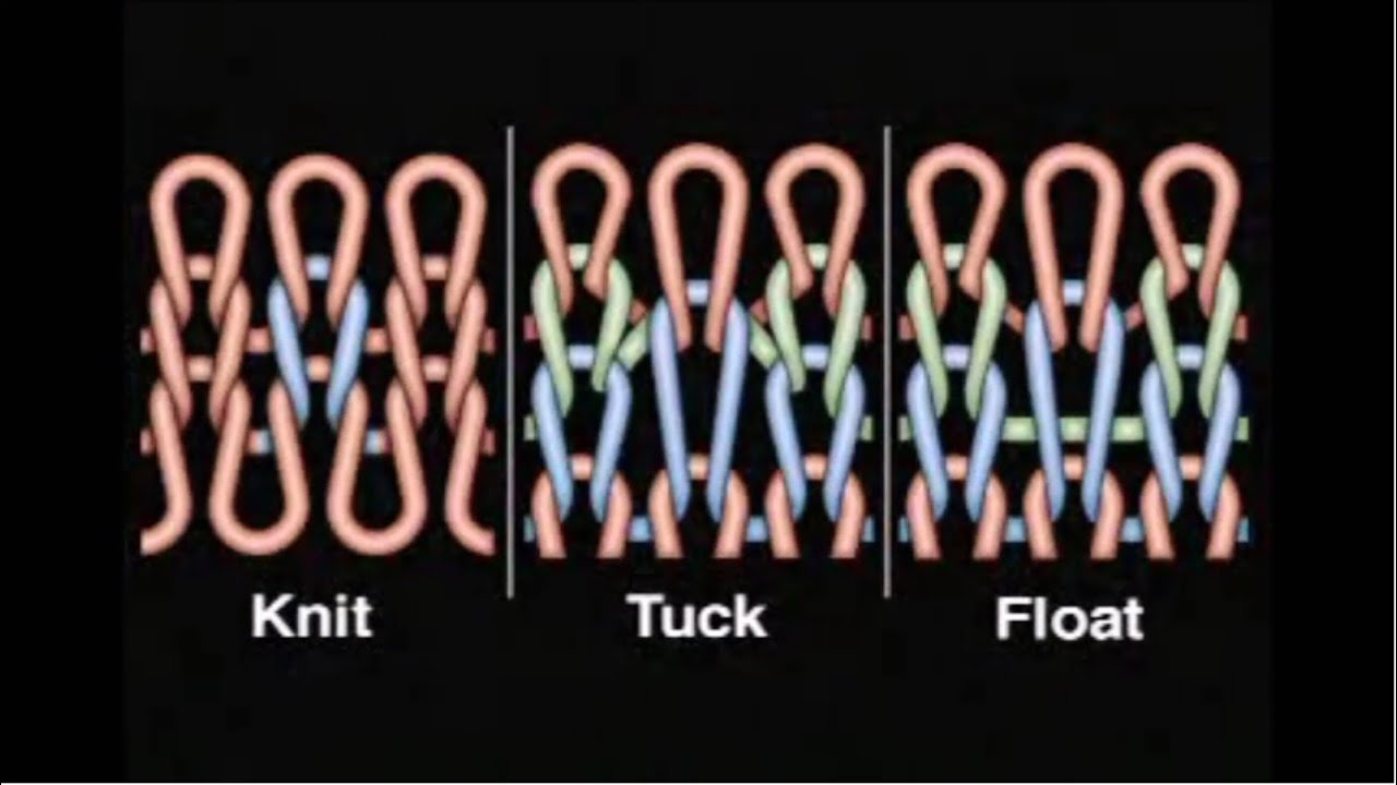 Basic Knitting Loops of weft knitting and their formation Technique | #BappiFied
